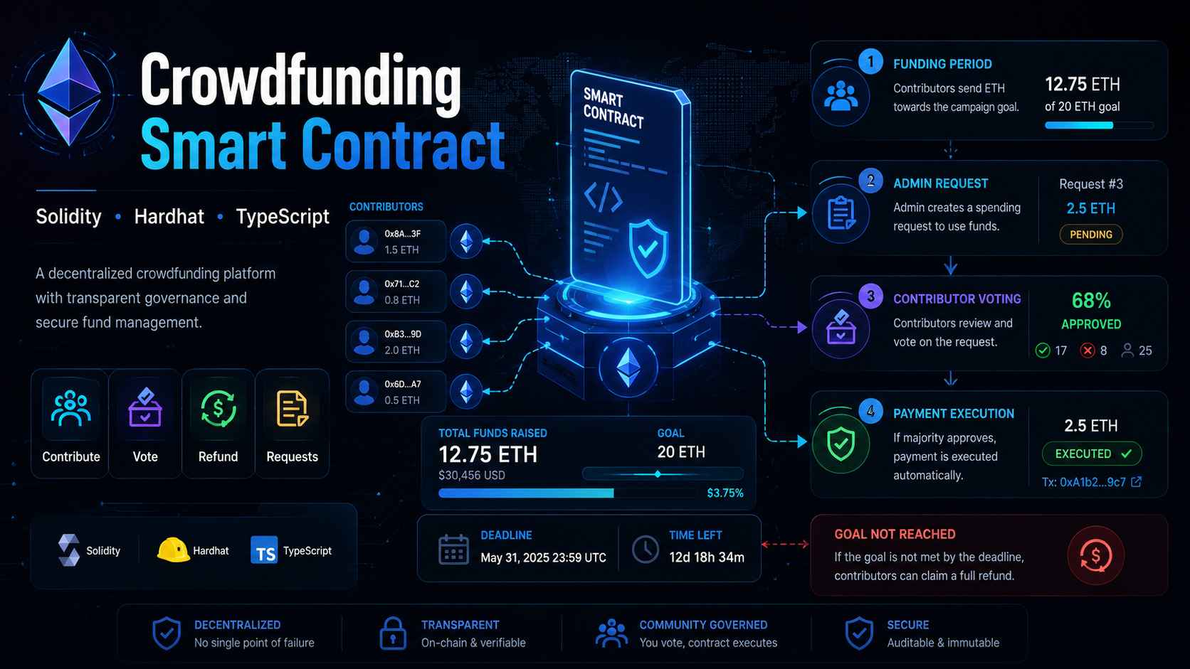 Solidity CrowdFunding Smart Contract